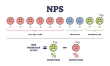 NPS Or Net Promoter Score Measurement Formula Explanation Outline Diagram. Labeled Educational Customer Or Client Satisfaction Calculation With Detractors, Passives And Promoters Vector Illustration.