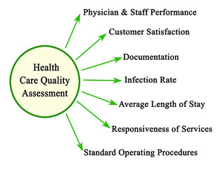 Canvas Print -  Assessment of Health Care Quality