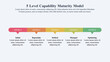 Infographic template of the five-level capability maturity model.