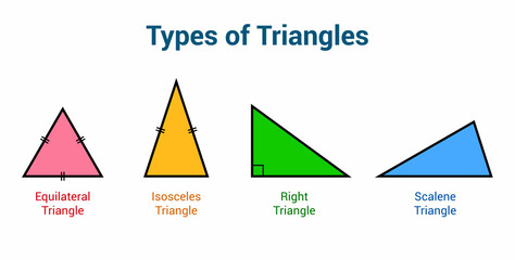 types of triangles. scalene isosceles equilateral and right angle triangle