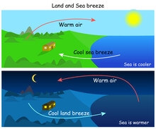 Illustration Of Land And Sea Breeze Occurrence