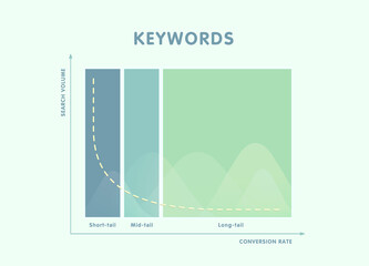 Wall Mural - seo keywords research and analysis illustration - comparing the conversion of short-tail, medium and