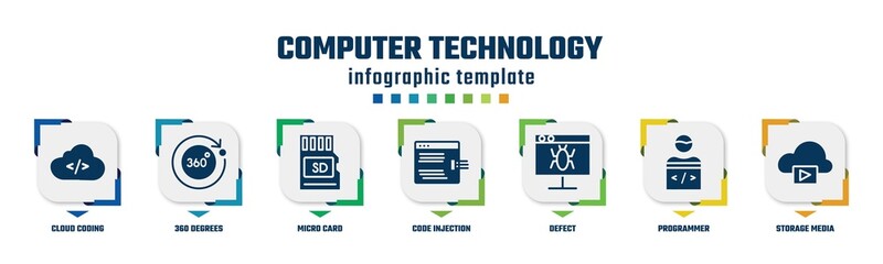 Wall Mural - computer technology concept infographic design template. included cloud coding, 360 degrees, micro card, code injection, defect, programmer, storage media icons and 7 option or steps.