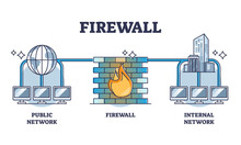 Firewall Security Technology For Safe Information Protection Outline Diagram. Labeled Educational Scheme With Public Network, Antivirus And Internal Safety System For Data Defense Vector Illustration.