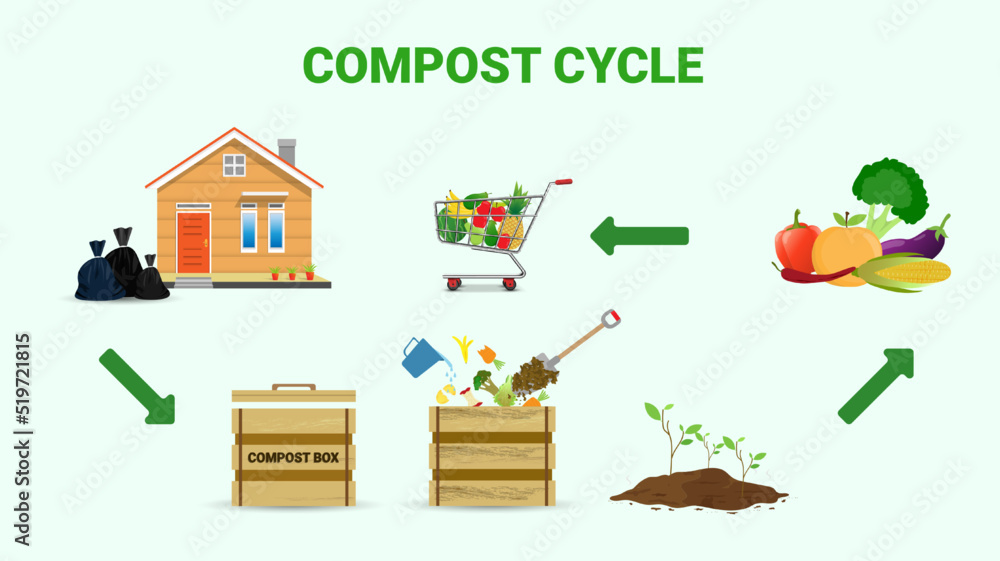 Compost cycle concept, compost bin with organic waste illustration for ...