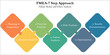 © Skyline Graphics - Seven step approach of FMEA - Failure Model and Effect Analysis in an Infographic template