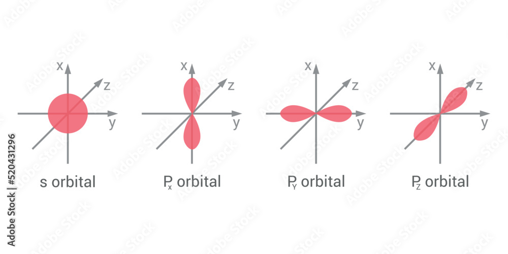 atomic orbital theory in chemistry