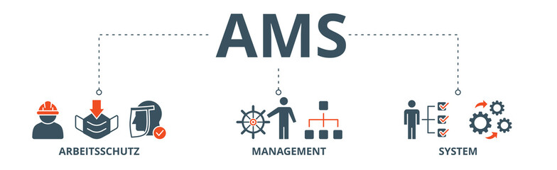 AMS banner web icon vector illustration concept of arbeitsschutz management system with icon of safety, mask, structure, planning, and operation