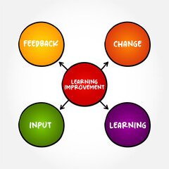 Wall Mural - Learning Improvement is demonstrable improvement in student performance that is associated with an intentional intervention into the learning environment, mind map concept background