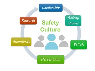 Health, Safety & Environment (HSE) or Safety Culture illustration concept. Safety culture is important to ensure all worker are working safely. 