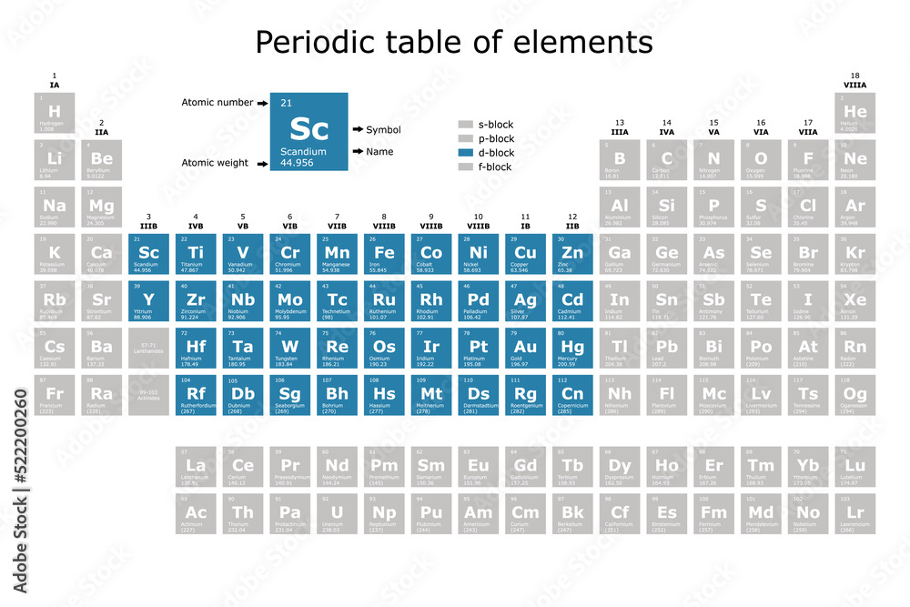 Periodic table of the elements colored according to their block: s, p ...
