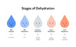 Stages of dehydration and symptoms infographic layout. Vector flat healthcare illustration. Drop of water emoji with smile. Symptom text isolated on white background. Design for health care.