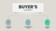 Buyer's Journey infographic template has 3 stages to analyze such as awareness stage, consideration stage and decision stage. Business and marketing slide for presentation. Marketing strategy concept.