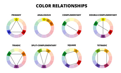 Color theory. Diagram or scheme of color relationships on eight color wheels isolated. Primary, analogous, complementary, double-complementary, triadic, split-complementary, square, tetradic colors.