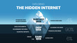 © Whale Design  - Exploring the Hidden Internet iceberg concept is 3 elements analyze 4% is the clearest surface web, 90% is deep web can not search and dark web is 6% encrypted TOR data network anonymous or hidden.