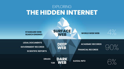 Wall Mural - exploring the hidden internet iceberg concept is 3 elements analyze 4% is the clearest surface web, 