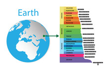 Illustration Of Biology And History Of The Earth, Geologic Time Scale, Geological Time Scale Is A Representation Of Time Based On The Rock Record Of Earth, The Four Eras Of The Geologic Time Scale
