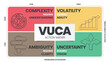 VUCA strategy infographic template has 4 steps to analyze such as Volatility, Uncertainty, Complexity and Ambiguity. Business visual slide metaphor template for presentation with creative illustration