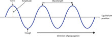 Transverse Wave Period And Amplitude Vector Illustration,   Sound Wave Vector Graphics