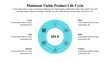 Infographic presentation template of the minimum viable product life cycle with icons and space for text.