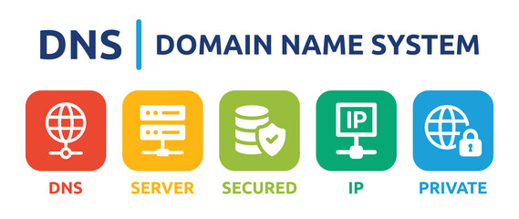 Poster - dns - domain name system vector. containing dns, server, secured, ip and private connection icon.