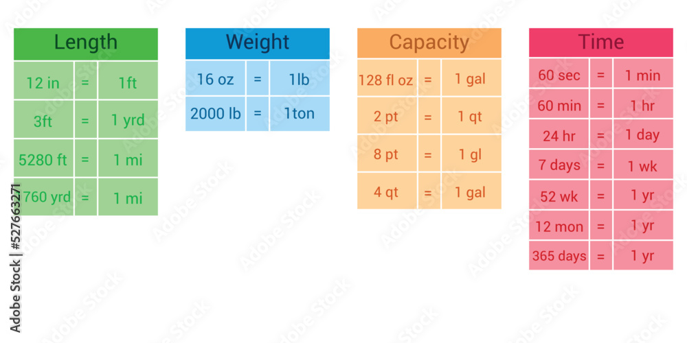 Customary units of measurement table. length weight capacity and time ...