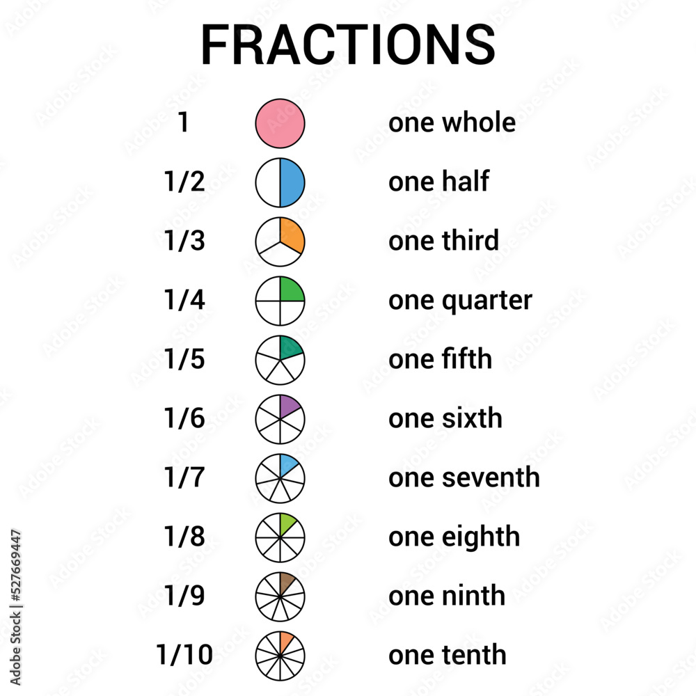 Abstract Fractions Unit fractions chart in mathematics Stock Vector | Adobe Stock