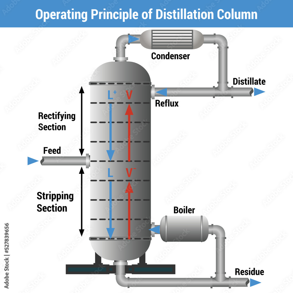 Vector Illustration For Operating Principle Of Distillation Column