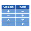 Inverse operations chart in mathematics