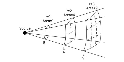 The inverse square law of light