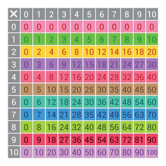 Wall Mural - black multiplication table chart 0 to 10 for kids preschool. multiplication square