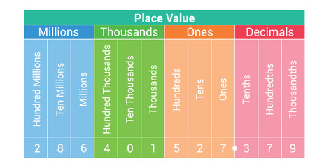 Wall Mural - decimals place value chart in mathematics