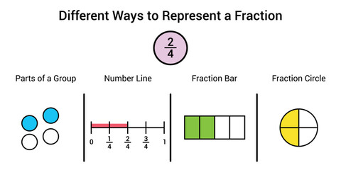different ways to represent a fraction in mathematics. parts of group, number line, fraction bar and