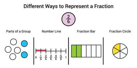 Wall Mural - Different ways to represent a fraction in mathematics. Parts of group, number line, fraction bar and fraction circle of two sixths