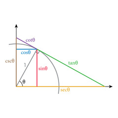Six trigonometric functions in unit circle