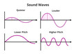 Vector graph with sound waves. Greater amplitude waves mean a louder sound. Smaller amplitude waves mean a softer or quieter sound. Lower pitch, higher pitch. Change in the frequency of the sound wave