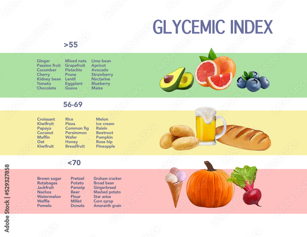 Glycemic Index Chart For Common Foods Illustration Stock Photo Adobe 