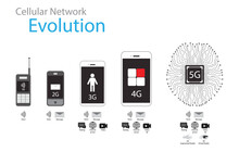 Illustration Of Physics And Technology,Evolution Of Cellular Network From 1G To 5G, Evolution Of Cellular Network Generations, 5G Revolution, 