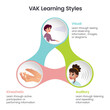 VAK Learning Styles infographic vector illustration