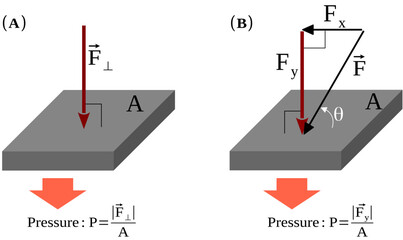 Pressure is the force divided by the area perpendicular to the force over which the force is applied