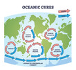 Oceanic gyres map as large circulating ocean water currents outline diagram. Labeled educational scheme with indian, north, south and antarctic circumpolar directions and location vector illustration.