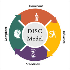 DISC Assessment Model - Dominant, Influential, Steadiness, Compliant. This is a personal assessment Tool to improve Teamwork, communication, productivity