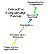 Components of collective bargaining process