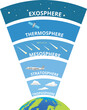 Layers of earth atmosphere infographics vector image