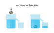 illustration of physics and chemistry, Archimedes' principle, buoyant force is equal to weight of the displaced fluid, buoyancy of any floating object partially 