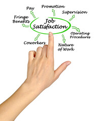 Sticker - Seven Factors leading to Job Satisfaction