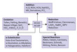 Flow chart of RCHO RCOR’ (Oxidation, special reactions, reduction and addition)