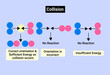 The Collision Theory - Orientation sufficient energy