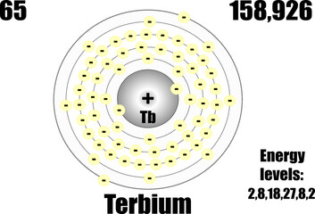 Terbium atom, with mass and energy levels.