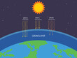 Ozone layer protection from Ultraviolet radiation. Ecology. Science illustration